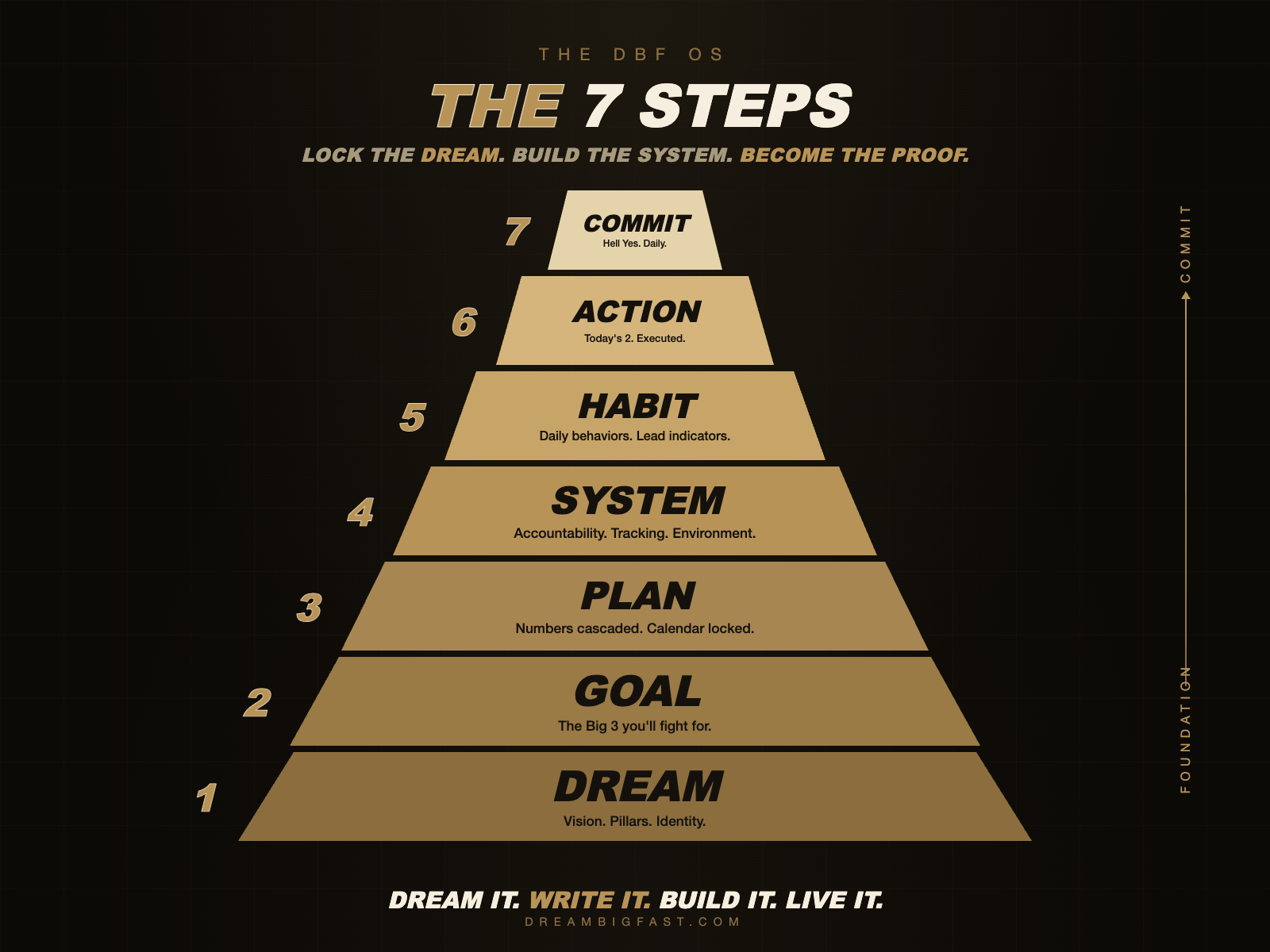 DBF OS — The 7 Steps pyramid: Dream, Goal, Plan, System, Habit, Action, Commit