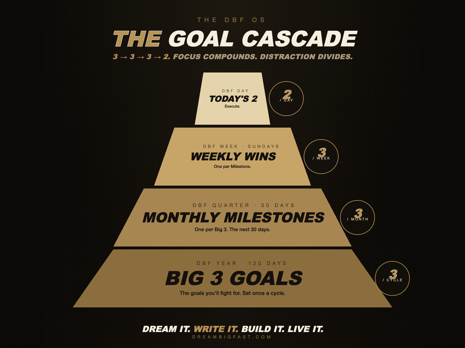 DBF OS — The Goal Cascade pyramid: Big 3 Goals, Monthly Milestones, Weekly Wins, Today's 2
